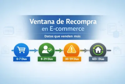 Ventana de recompra en e-commerce con línea de tiempo de clientes y datos de compra